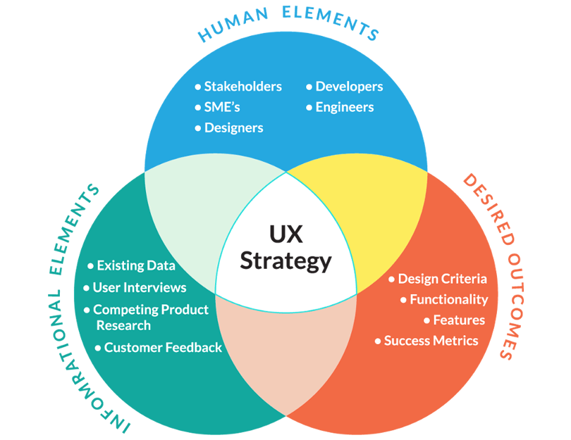 UX strategy: business management and UX design - Justinmind