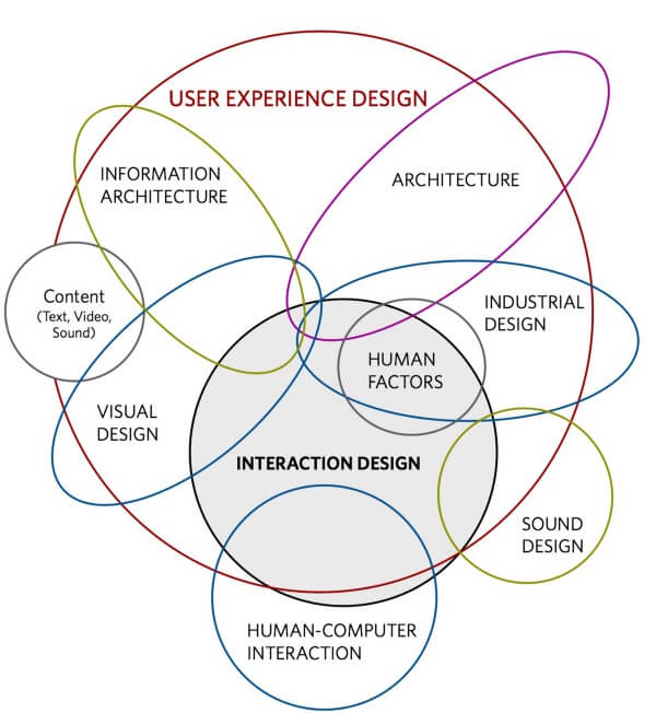 Use experience design diagram with interaction design - explanation