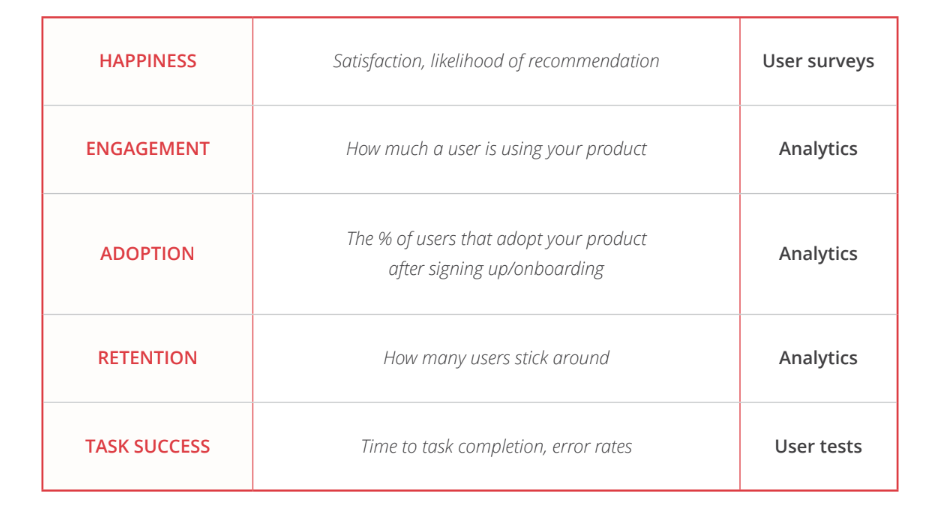 Simplified version of Google's HEART framework for evaluating UX projects and features