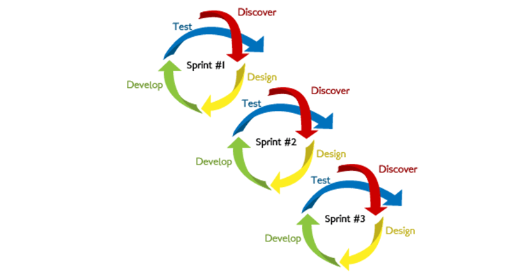 An app must go through the application development cycle before it reaches the market